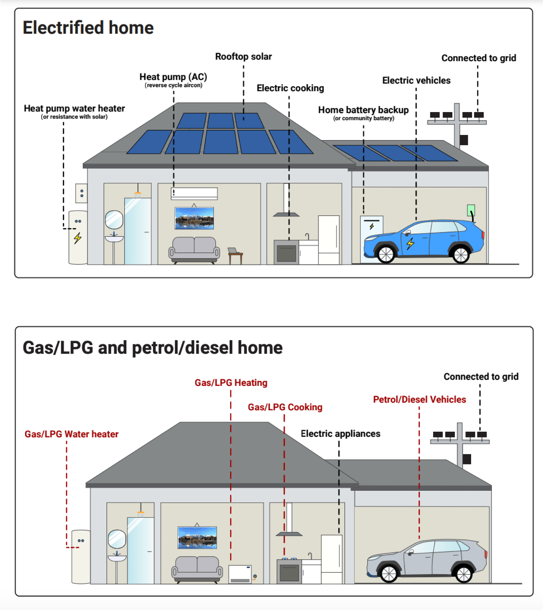 Electrified home vs other@4x min